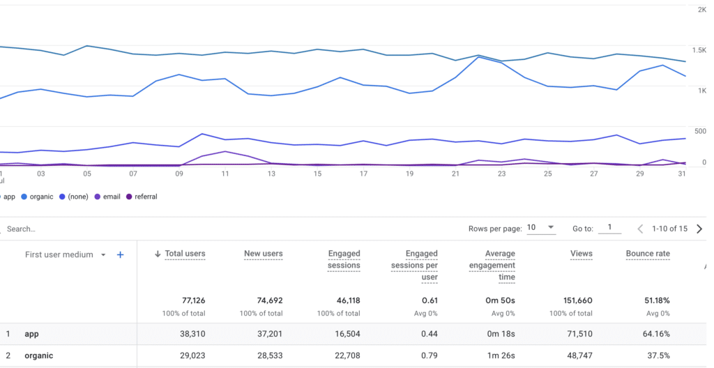 capture SEO traffic after 7 months with XYZ